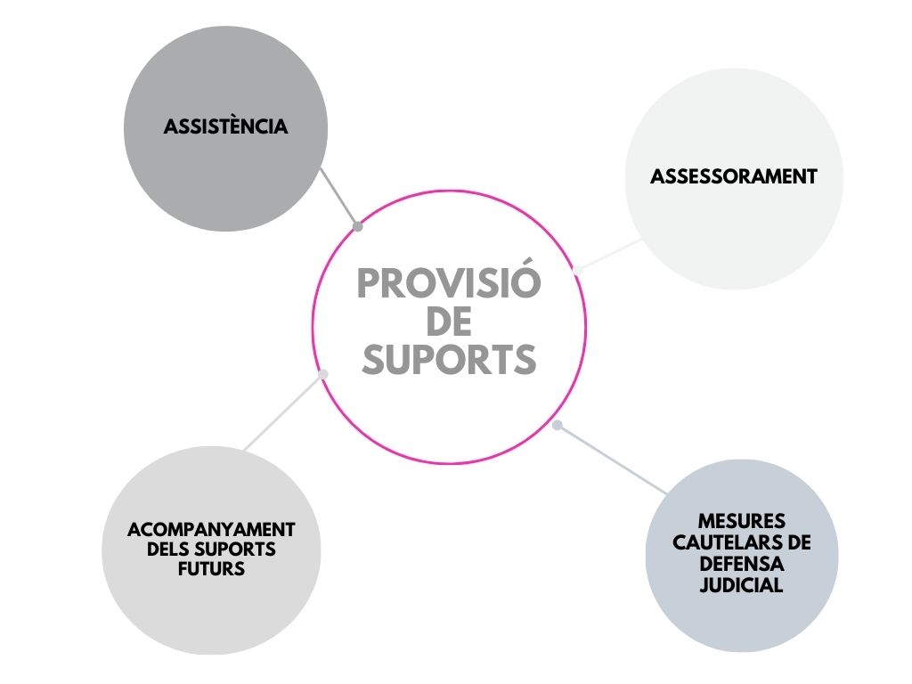 provisio de suports